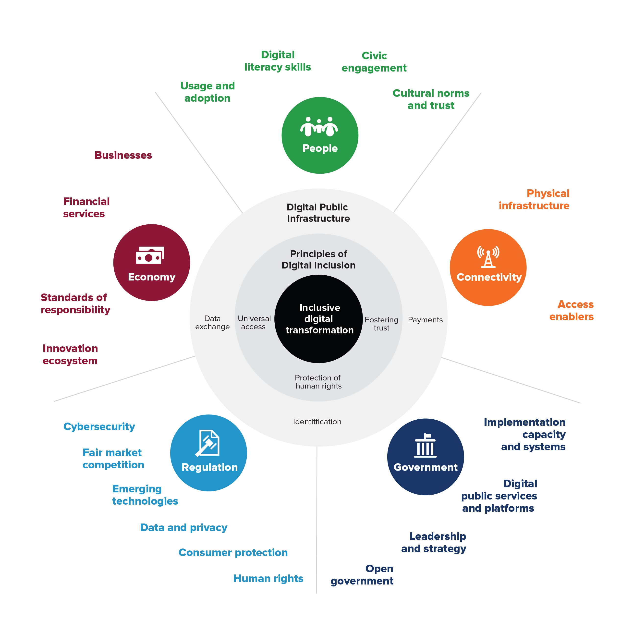 The undp/digital-nation-dashboard GitHub repository