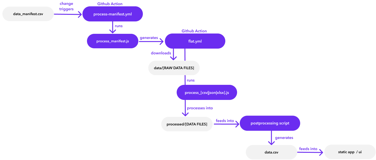 The undp/digital-nation-dashboard GitHub repository